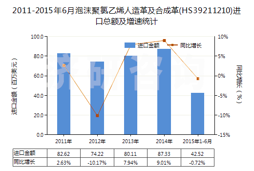2011-2015年6月泡沫聚氯乙烯人造革及合成革(HS39211210)進(jìn)口總額及增速統(tǒng)計(jì)